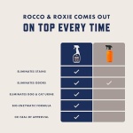 Rocco & Roxie Supply Co. Stain & Strong Odor Eliminator, Enzyme Cleaner, Pet Odor Eliminator for Home - Carpet Stain Remover for Cats & Dog Pee - Urine Destroyer - Carpet Cleaner Spray Clear, 32 Fl Oz - Image 4
