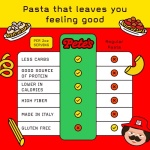 Low Carb, Protein Pasta | Rotini with 17g Protein, 7g Carbs | Healthy, Keto Pasta Made in Italy | 3-Pack, 8oz - Pete’s Pasta - Image 4
